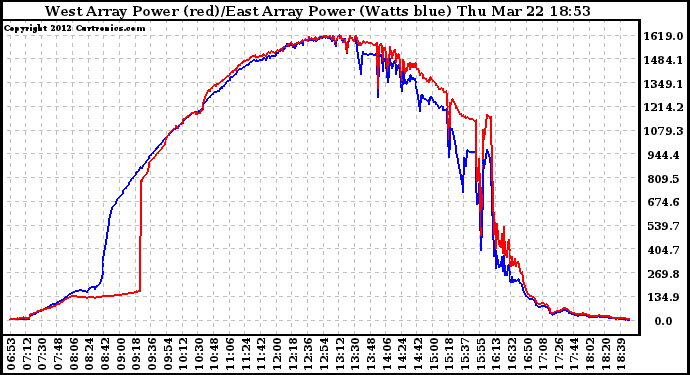 Solar PV/Inverter Performance Photovoltaic Panel Power Output