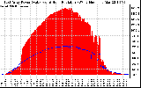 Solar PV/Inverter Performance East Array Power Output & Solar Radiation