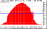 Solar PV/Inverter Performance East Array Actual & Average Power Output