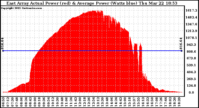 Solar PV/Inverter Performance East Array Actual & Average Power Output