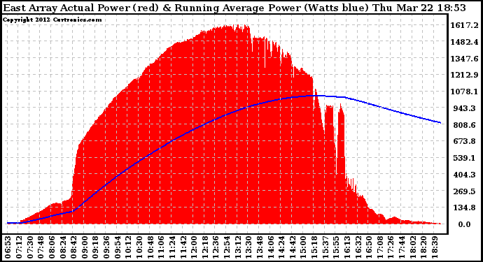 Solar PV/Inverter Performance East Array Actual & Running Average Power Output