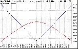 Solar PV/Inverter Performance Sun Altitude Angle & Sun Incidence Angle on PV Panels