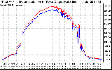 Solar PV/Inverter Performance PV Panel Power Output & Inverter Power Output