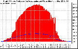 Solar PV/Inverter Performance Total PV Panel Power Output & Solar Radiation