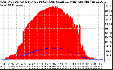 Solar PV/Inverter Performance Total PV Panel Power Output & Effective Solar Radiation