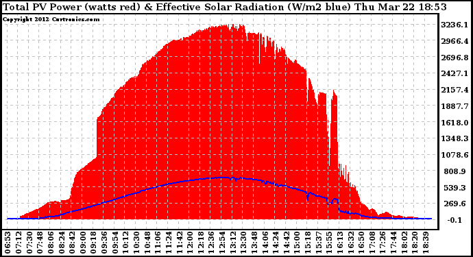 Solar PV/Inverter Performance Total PV Panel Power Output & Effective Solar Radiation