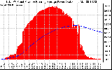 Solar PV/Inverter Performance Total PV Panel & Running Average Power Output