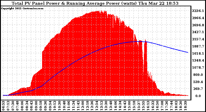 Solar PV/Inverter Performance Total PV Panel & Running Average Power Output