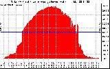 Solar PV/Inverter Performance Total PV Panel Power Output