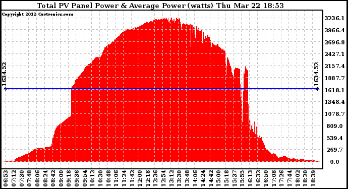 Solar PV/Inverter Performance Total PV Panel Power Output