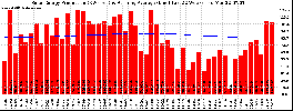 Milwaukee Solar Powered Home WeeklyProduction52RunningAvg