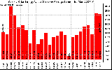 Solar PV/Inverter Performance Weekly Solar Energy Production Value