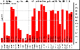 Solar PV/Inverter Performance Daily Solar Energy Production