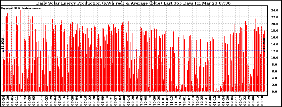 Solar PV/Inverter Performance Daily Solar Energy Production Last 365 Days