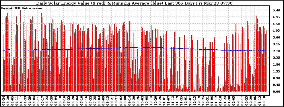 Solar PV/Inverter Performance Daily Solar Energy Production Value Running Average Last 365 Days