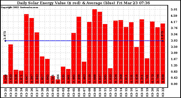 Solar PV/Inverter Performance Daily Solar Energy Production Value