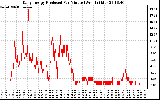 Solar PV/Inverter Performance Daily Energy Production Per Minute