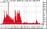 Solar PV/Inverter Performance Grid Power & Solar Radiation