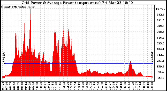 Solar PV/Inverter Performance Inverter Power Output