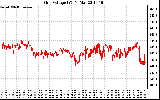 Solar PV/Inverter Performance Grid Voltage