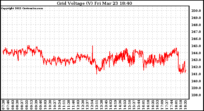 Solar PV/Inverter Performance Grid Voltage