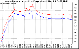 Solar PV/Inverter Performance Inverter Operating Temperature