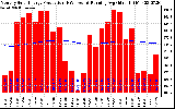 Solar PV/Inverter Performance Monthly Solar Energy Production Running Average