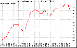 Solar PV/Inverter Performance Outdoor Temperature