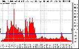 Solar PV/Inverter Performance Solar Radiation & Day Average per Minute