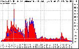 Solar PV/Inverter Performance Solar Radiation & Effective Solar Radiation per Minute