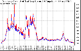 Solar PV/Inverter Performance Photovoltaic Panel Current Output