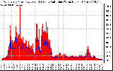 Solar PV/Inverter Performance West Array Power Output & Solar Radiation