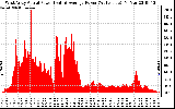 Solar PV/Inverter Performance West Array Actual & Average Power Output