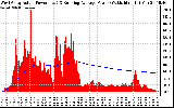 Solar PV/Inverter Performance West Array Actual & Running Average Power Output