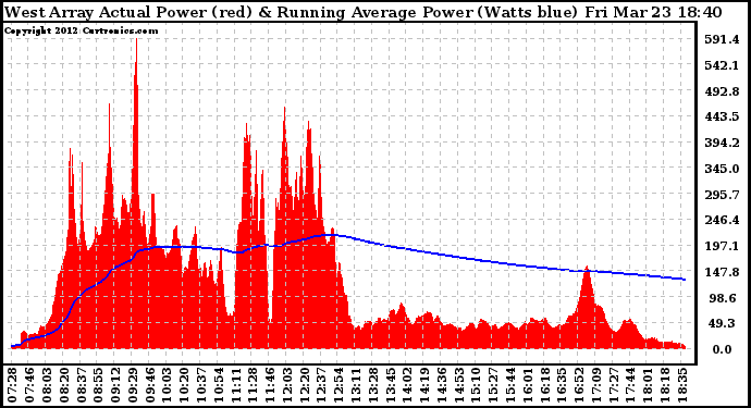 Solar PV/Inverter Performance West Array Actual & Running Average Power Output