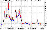 Solar PV/Inverter Performance Photovoltaic Panel Power Output