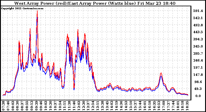 Solar PV/Inverter Performance Photovoltaic Panel Power Output