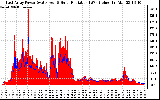 Solar PV/Inverter Performance East Array Power Output & Solar Radiation