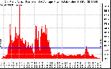 Solar PV/Inverter Performance East Array Actual & Average Power Output