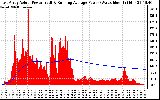 Solar PV/Inverter Performance East Array Actual & Running Average Power Output