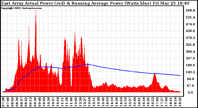 Solar PV/Inverter Performance East Array Actual & Running Average Power Output