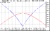 Solar PV/Inverter Performance Sun Altitude Angle & Azimuth Angle