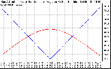 Solar PV/Inverter Performance Sun Altitude Angle & Sun Incidence Angle on PV Panels