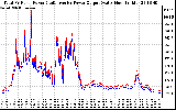 Solar PV/Inverter Performance PV Panel Power Output & Inverter Power Output