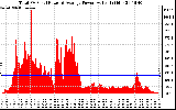 Solar PV/Inverter Performance Total PV Panel Power Output