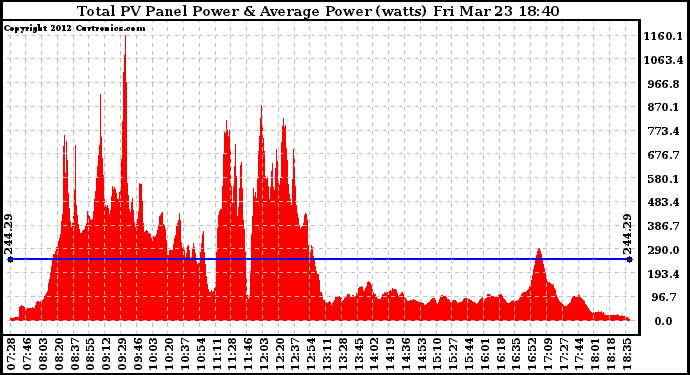 Solar PV/Inverter Performance Total PV Panel Power Output