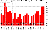 Solar PV/Inverter Performance Weekly Solar Energy Production