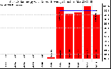 Solar PV/Inverter Performance Yearly Solar Energy Production Value