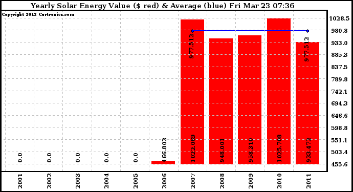 Solar PV/Inverter Performance Yearly Solar Energy Production Value