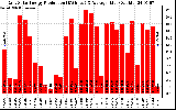 Solar PV/Inverter Performance Daily Solar Energy Production